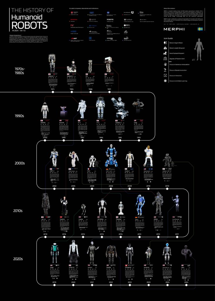 Poster history of humanoid robots